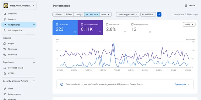 Dream Flower IVF Centre: Three months of search visibility — Search Console · 3 months